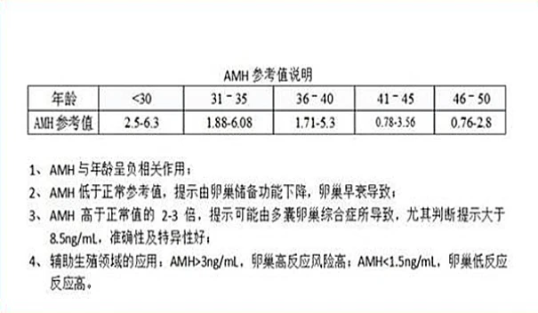 amh值1.5为卵巢早衰吗？amh数值多少是正常的？