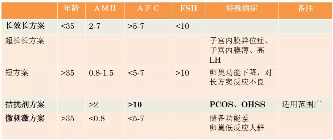 基础卵泡少选什么促排方案