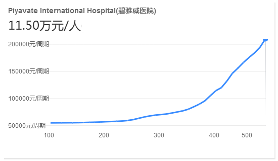 碧雅威医院单周期试管费用表