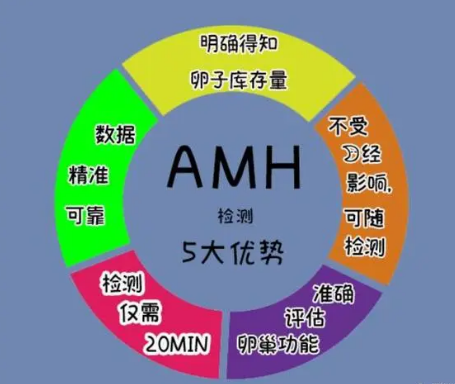 卵巢功能检查amh？这种检查有什么优势？