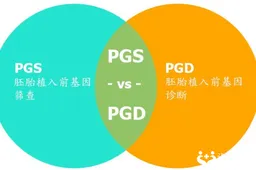三代试管婴儿PGS和PGD技术解析：一分钟介绍两者不同