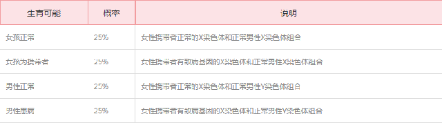 DMD携带者怀孕生子正常几率