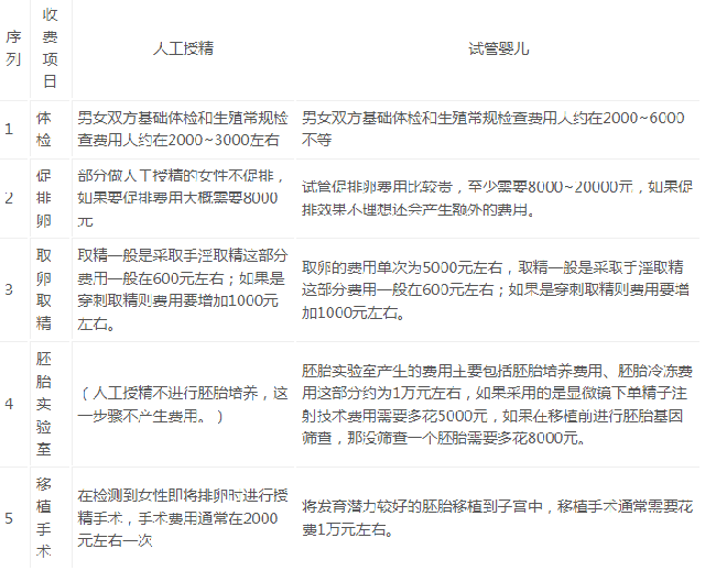 人工授精和试管费用对比