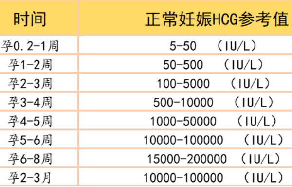 移植后第2月hcg为10000