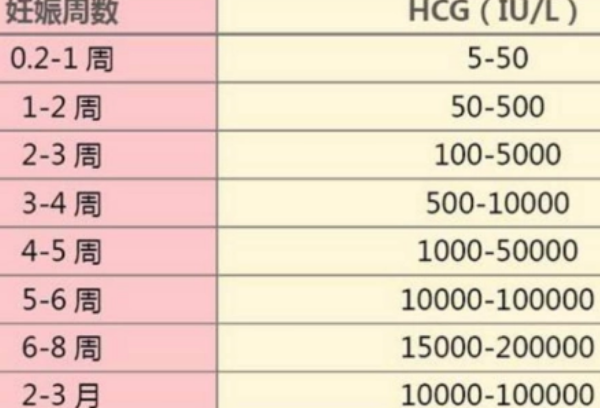 移植后第二周hcg为100