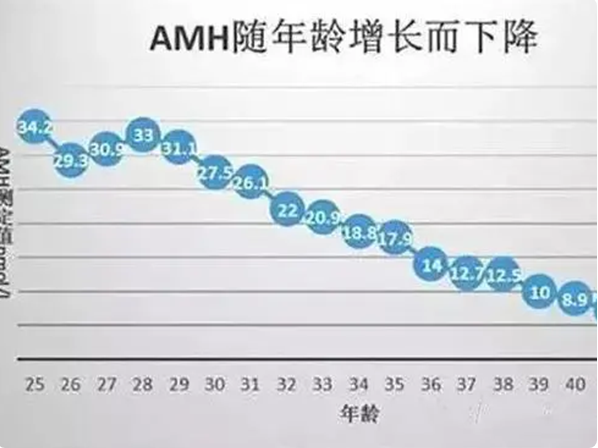 amh岁年龄增加而境地