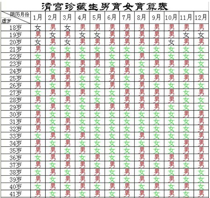 2024怀孕月份年龄查男女表，很多已生验证后都说准！